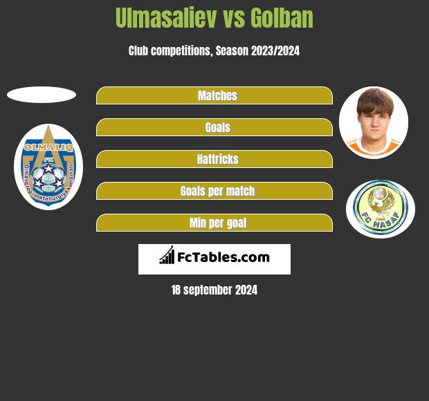 Ulmasaliev vs Golban h2h player stats