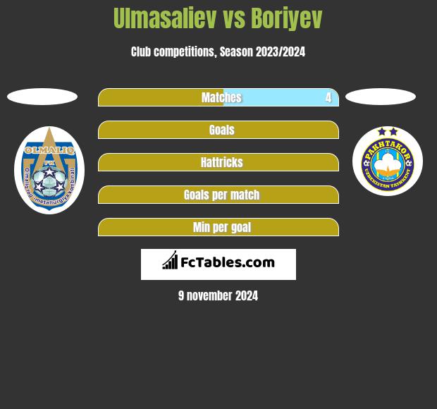 Ulmasaliev vs Boriyev h2h player stats