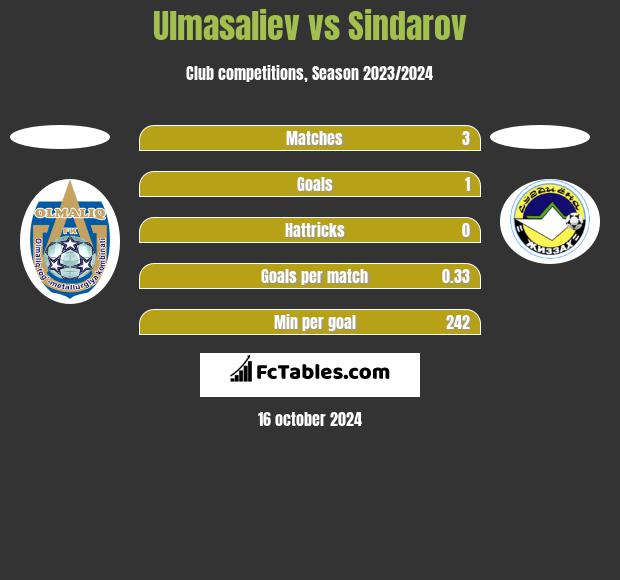 Ulmasaliev vs Sindarov h2h player stats