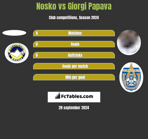 Nosko vs Giorgi Papava h2h player stats