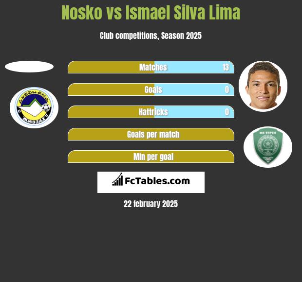 Nosko vs Ismael Silva Lima h2h player stats