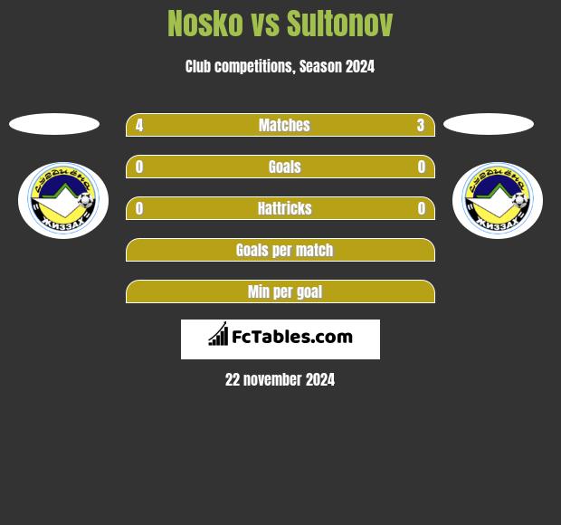 Nosko vs Sultonov h2h player stats