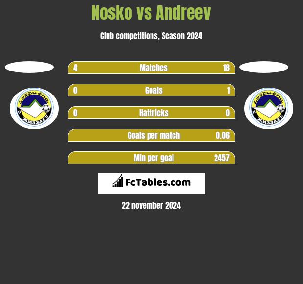 Nosko vs Andreev h2h player stats