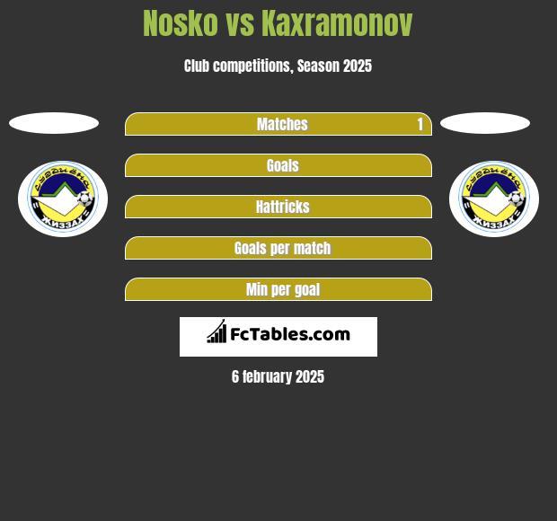 Nosko vs Kaxramonov h2h player stats