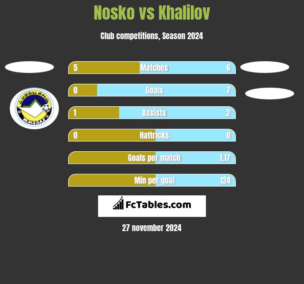 Nosko vs Khalilov h2h player stats