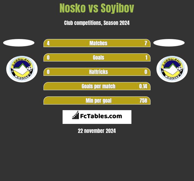 Nosko vs Soyibov h2h player stats