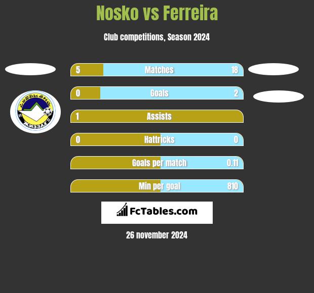 Nosko vs Ferreira h2h player stats