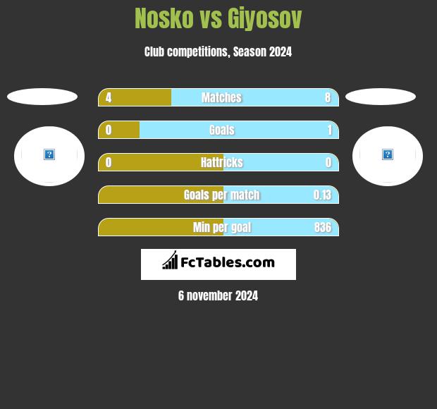 Nosko vs Giyosov h2h player stats