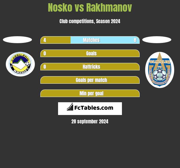 Nosko vs Rakhmanov h2h player stats