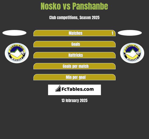 Nosko vs Panshanbe h2h player stats