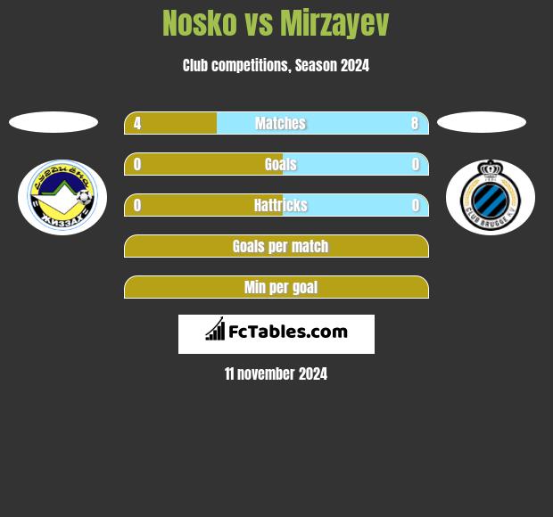 Nosko vs Mirzayev h2h player stats