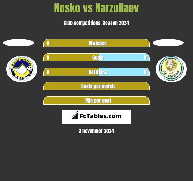 Nosko vs Narzullaev h2h player stats