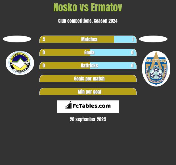 Nosko vs Ermatov h2h player stats