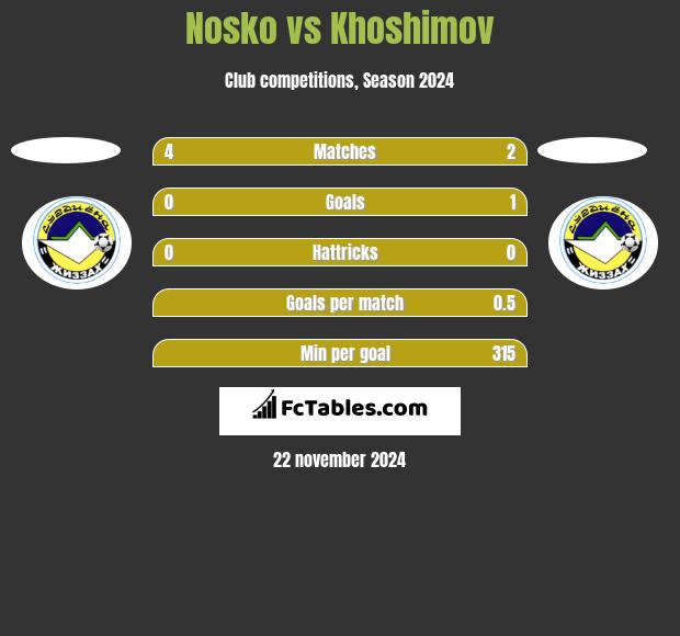 Nosko vs Khoshimov h2h player stats