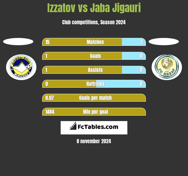 Izzatov vs Jaba Jigauri h2h player stats