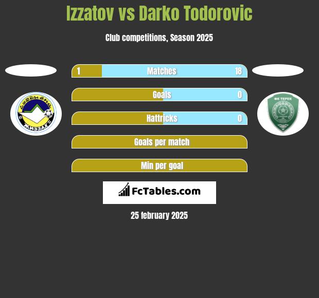 Izzatov vs Darko Todorovic h2h player stats