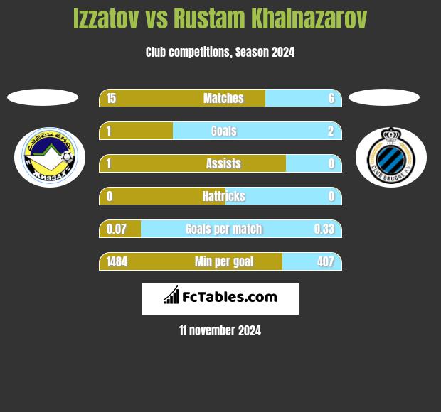 Izzatov vs Rustam Khalnazarov h2h player stats