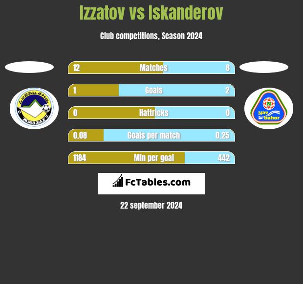 Izzatov vs Iskanderov h2h player stats