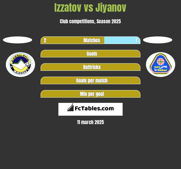 Izzatov vs Jiyanov h2h player stats