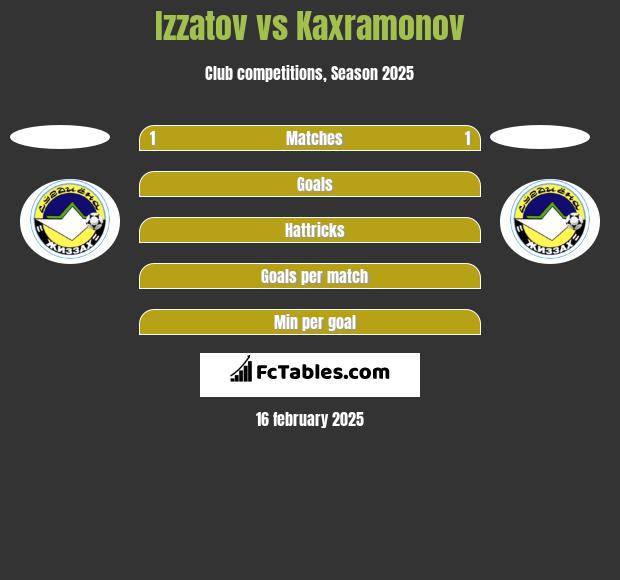 Izzatov vs Kaxramonov h2h player stats