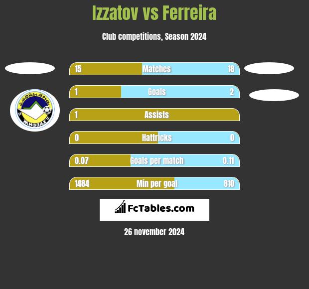 Izzatov vs Ferreira h2h player stats