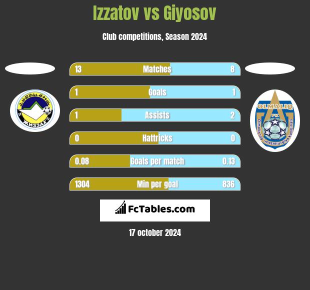 Izzatov vs Giyosov h2h player stats