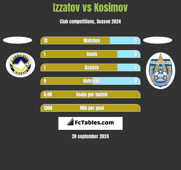 Izzatov vs Kosimov h2h player stats