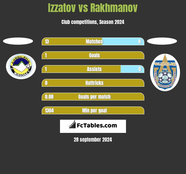 Izzatov vs Rakhmanov h2h player stats