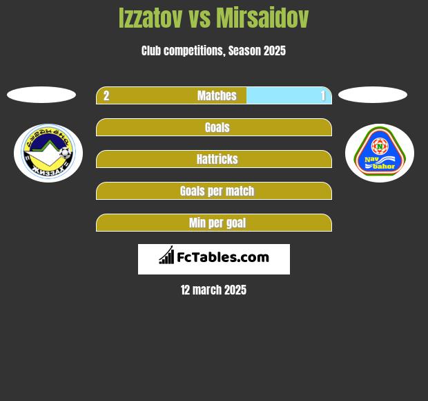 Izzatov vs Mirsaidov h2h player stats