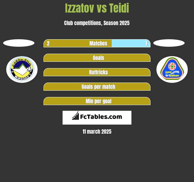 Izzatov vs Teidi h2h player stats