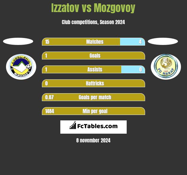 Izzatov vs Mozgovoy h2h player stats