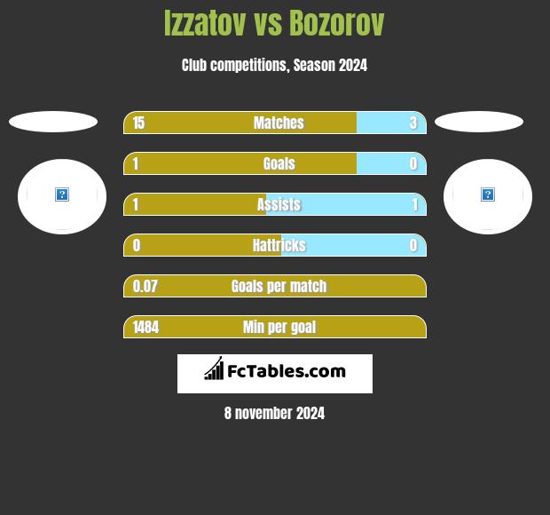 Izzatov vs Bozorov h2h player stats