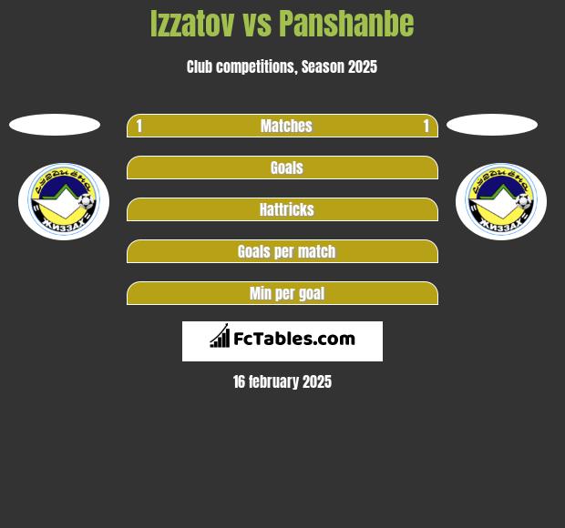 Izzatov vs Panshanbe h2h player stats