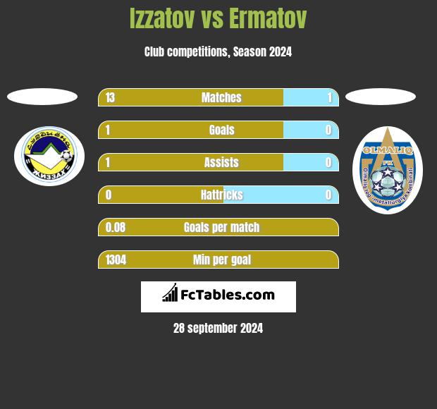 Izzatov vs Ermatov h2h player stats