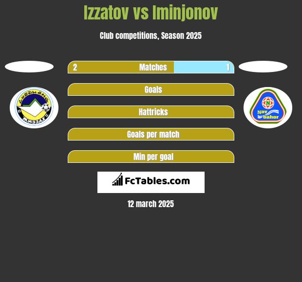 Izzatov vs Iminjonov h2h player stats