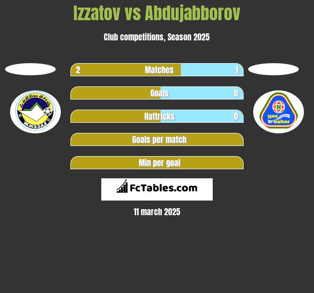 Izzatov vs Abdujabborov h2h player stats