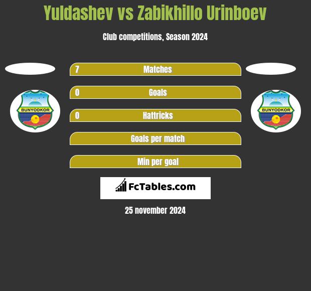 Yuldashev vs Zabikhillo Urinboev h2h player stats