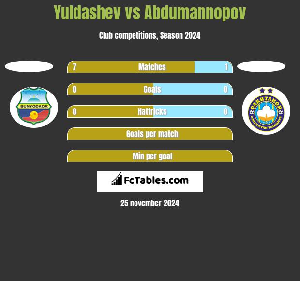 Yuldashev vs Abdumannopov h2h player stats