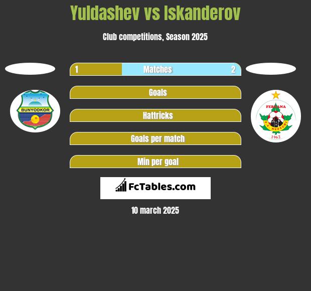 Yuldashev vs Iskanderov h2h player stats