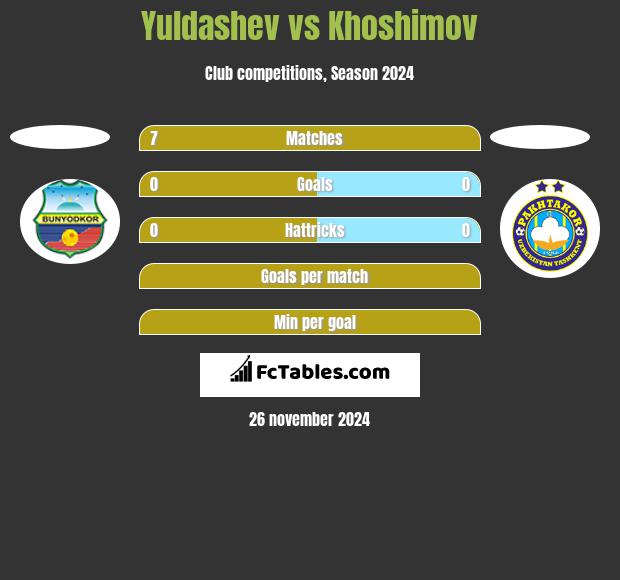 Yuldashev vs Khoshimov h2h player stats