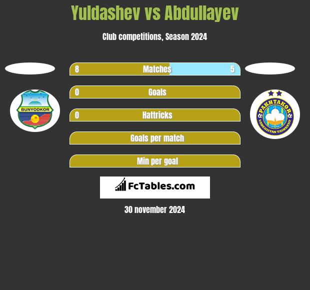 Yuldashev vs Abdullayev h2h player stats