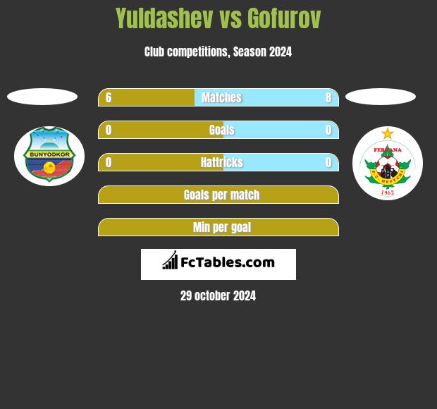 Yuldashev vs Gofurov h2h player stats