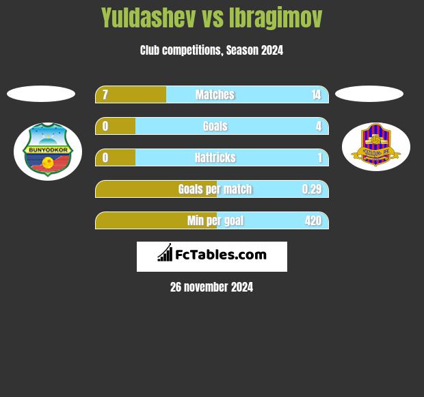 Yuldashev vs Ibragimov h2h player stats