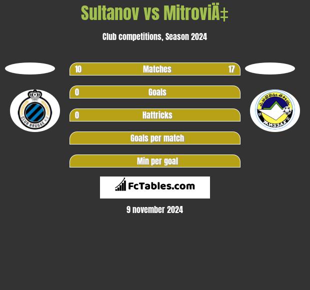 Sultanov vs MitroviÄ‡ h2h player stats