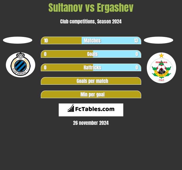 Sultanov vs Ergashev h2h player stats