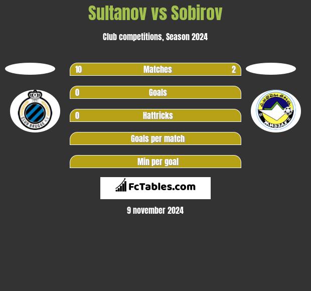 Sultanov vs Sobirov h2h player stats