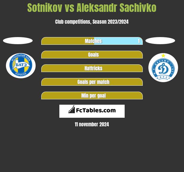 Sotnikov vs Aleksandr Sachivko h2h player stats