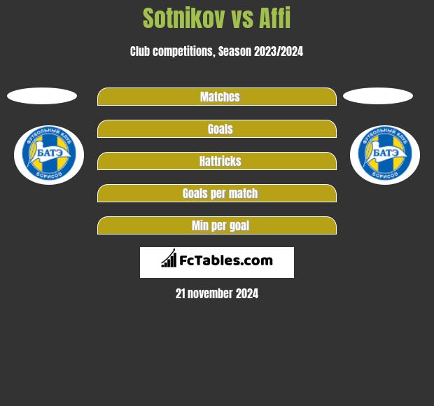 Sotnikov vs Affi h2h player stats