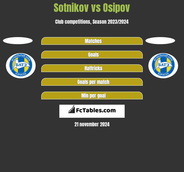 Sotnikov vs Osipov h2h player stats