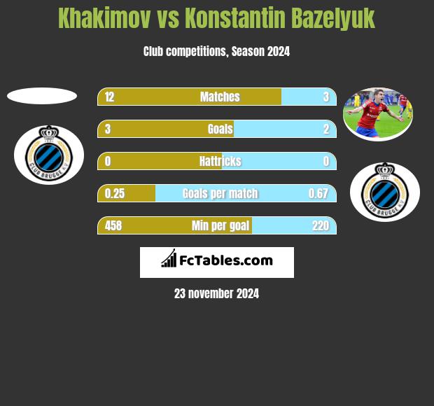 Khakimov vs Konstantin Bazelyuk h2h player stats